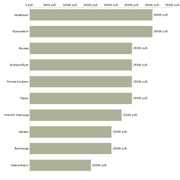 Поиск работы автор по написанию студенческих работ-Медиана зарплаты для вакансии «автор по написанию студенческих работ» в других городах