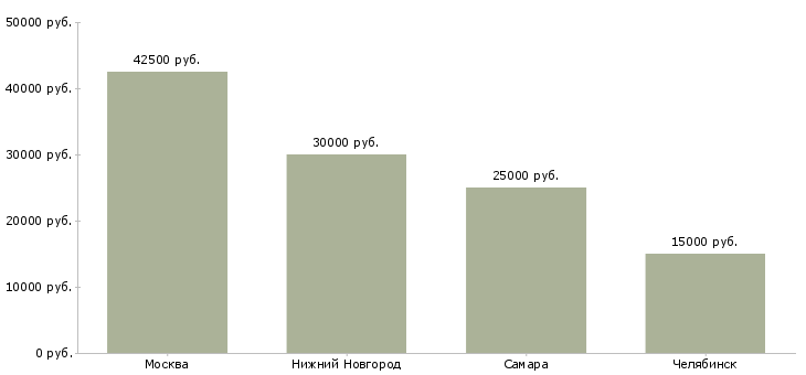 Поиск работы администратор строительного магазина-Медиана зарплаты для вакансии «администратор строительного магазина» в других городах
