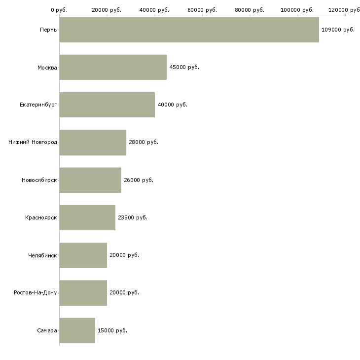 Поиск работы бухгалтер первичного учёта-Медиана зарплаты для вакансии «бухгалтер первичного учёта» в других городах
