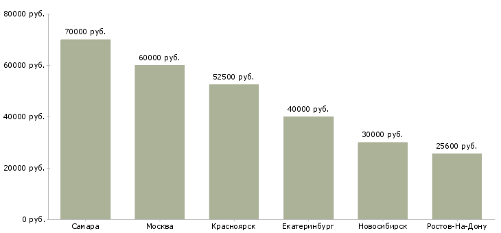 Поиск работы водитель такси аренда авто-Медиана зарплаты для вакансии «водитель такси аренда авто» в других городах