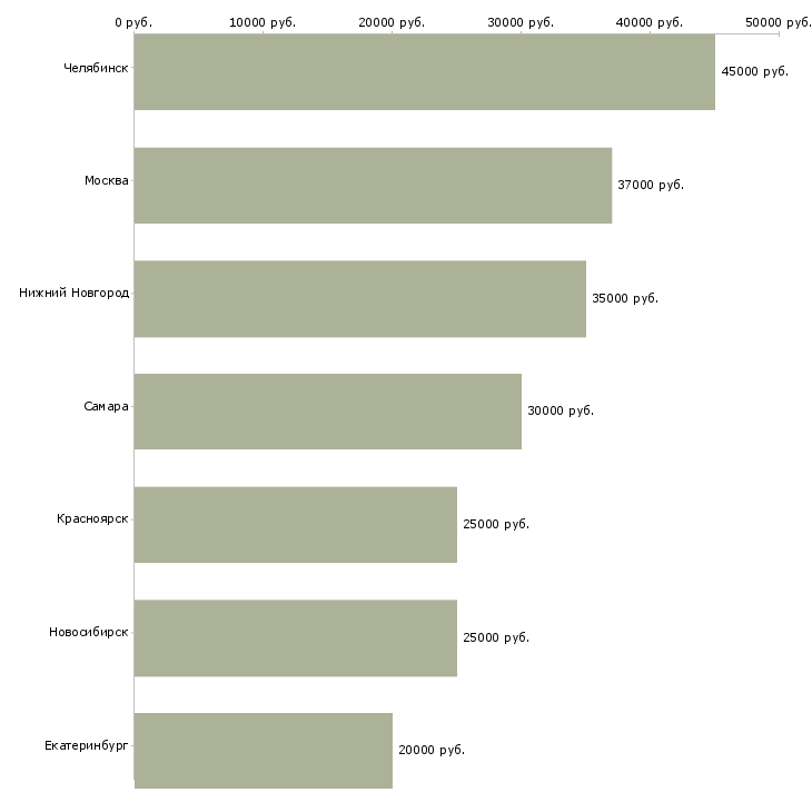 Поиск работы консультант нпф-Медиана зарплаты для вакансии «консультант нпф» в других городах