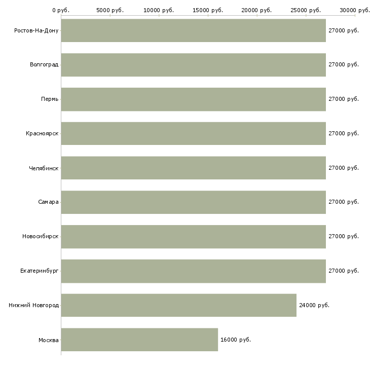 Поиск работы курьер кладовщик-Медиана зарплаты для вакансии «курьер кладовщик» в других городах