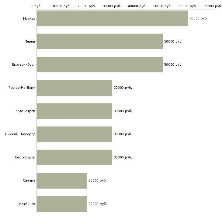 Поиск работы менеджер по продажам вентиляция-Медиана зарплаты для вакансии «менеджер по продажам вентиляция» в других городах