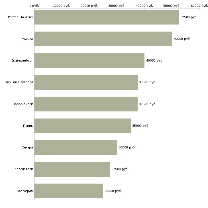 Поиск работы менеджер по продажам систем безопасности-Медиана зарплаты для вакансии «менеджер по продажам систем безопасности» в других городах