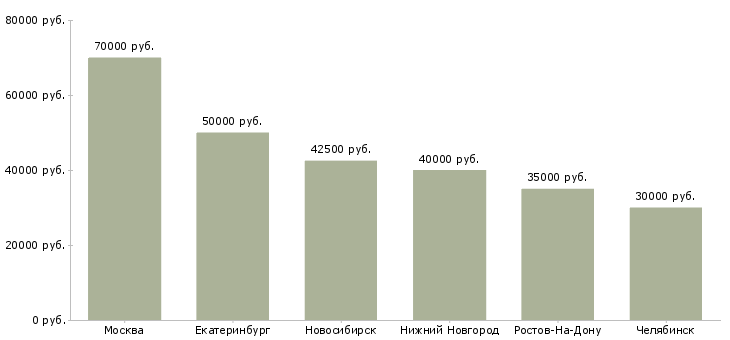 Поиск работы менеджер по продажам электронных компонентов-Медиана зарплаты для вакансии «менеджер по продажам электронных компонентов» в других городах