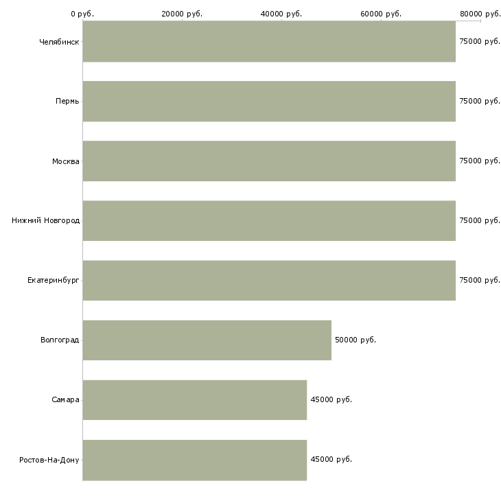 Поиск работы монтажник технологических трубопроводов 4 разряда-Медиана зарплаты для вакансии «монтажник технологических трубопроводов 4 разряда» в других городах