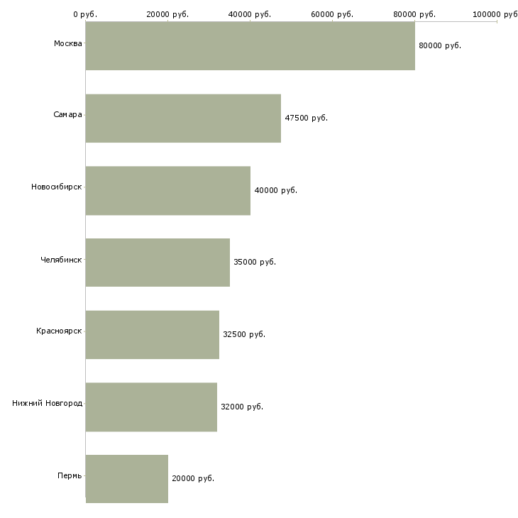 Поиск работы начальник отдела транспортной логистики-Медиана зарплаты для вакансии «начальник отдела транспортной логистики» в других городах
