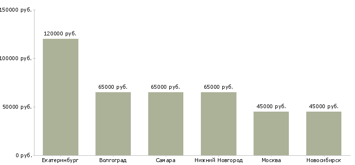 Поиск работы начальник службы логистики-Медиана зарплаты для вакансии «начальник службы логистики» в других городах