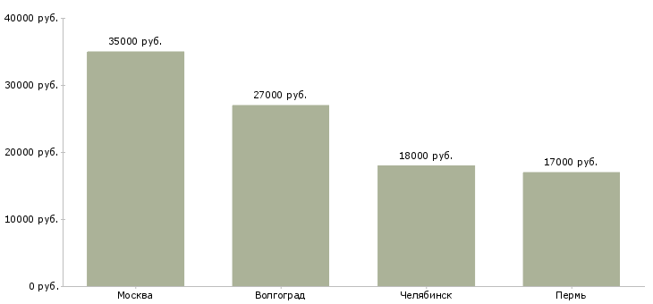 Поиск работы повар в заготовочный цех-Медиана зарплаты для вакансии «повар в заготовочный цех» в других городах