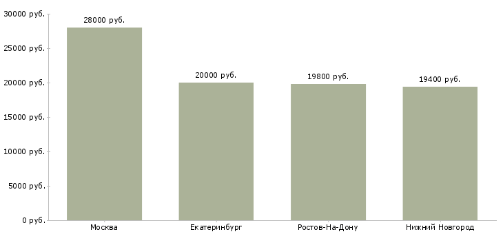 Поиск работы повар раздачи в кафе-Медиана зарплаты для вакансии «повар раздачи в кафе» в других городах