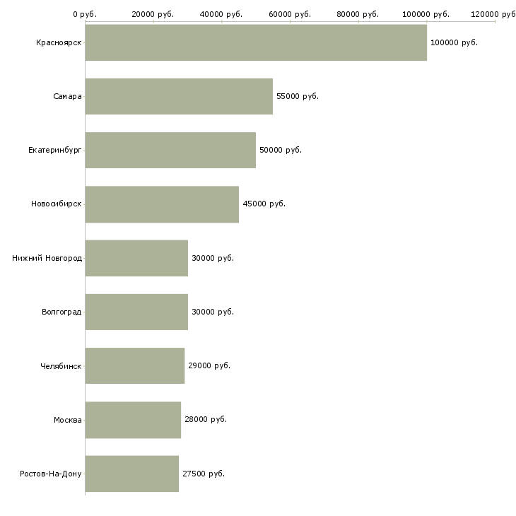 Поиск работы полевой тренер-Медиана зарплаты для вакансии «полевой тренер» в других городах