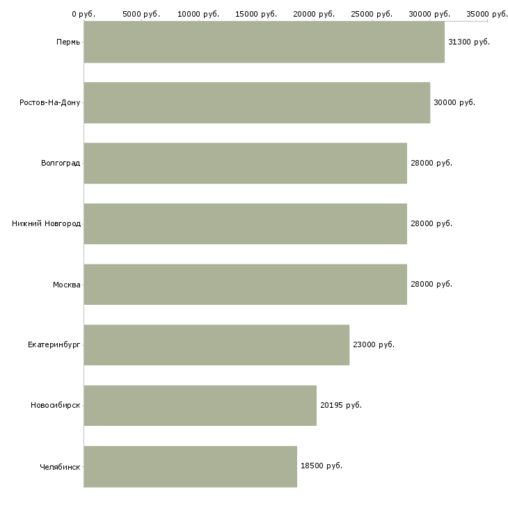 Поиск работы приемщик продукции-Медиана зарплаты для вакансии «приемщик продукции» в других городах