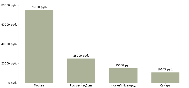 Поиск работы программист 1 категории-Медиана зарплаты для вакансии «программист 1 категории» в других городах