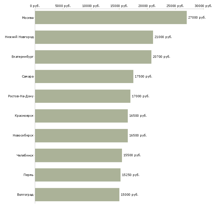 Поиск работы продавец мясной продукции-Медиана зарплаты для вакансии «продавец мясной продукции» в других городах