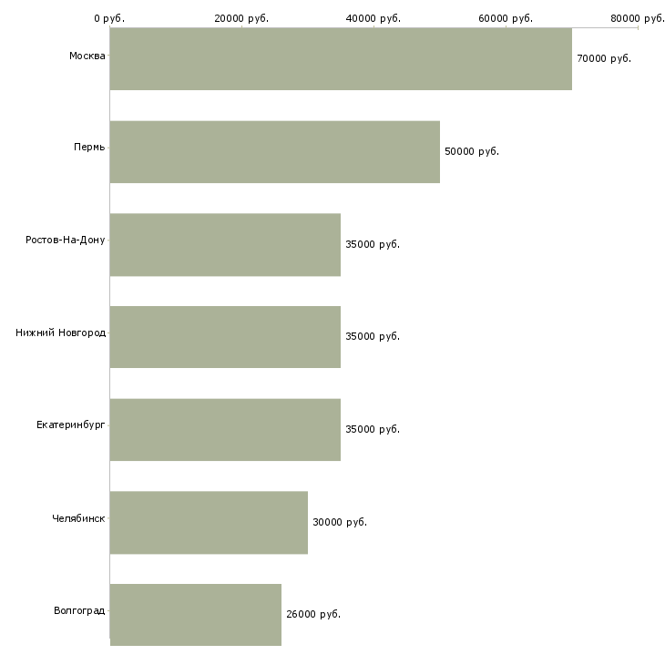 Поиск работы руководитель дилерского отдела-Медиана зарплаты для вакансии «руководитель дилерского отдела» в других городах