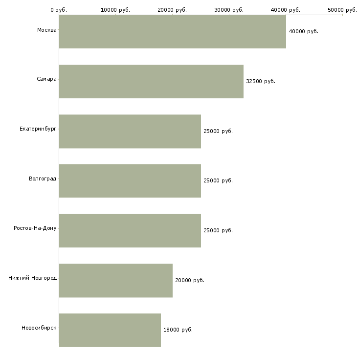 Поиск работы сборщик пвх конструкций-Медиана зарплаты для вакансии «сборщик пвх конструкций» в других городах