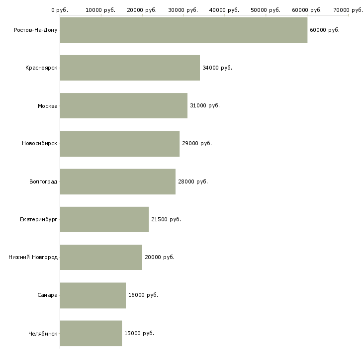 Поиск работы секретарь в учебный центр-Медиана зарплаты для вакансии «секретарь в учебный центр» в других городах