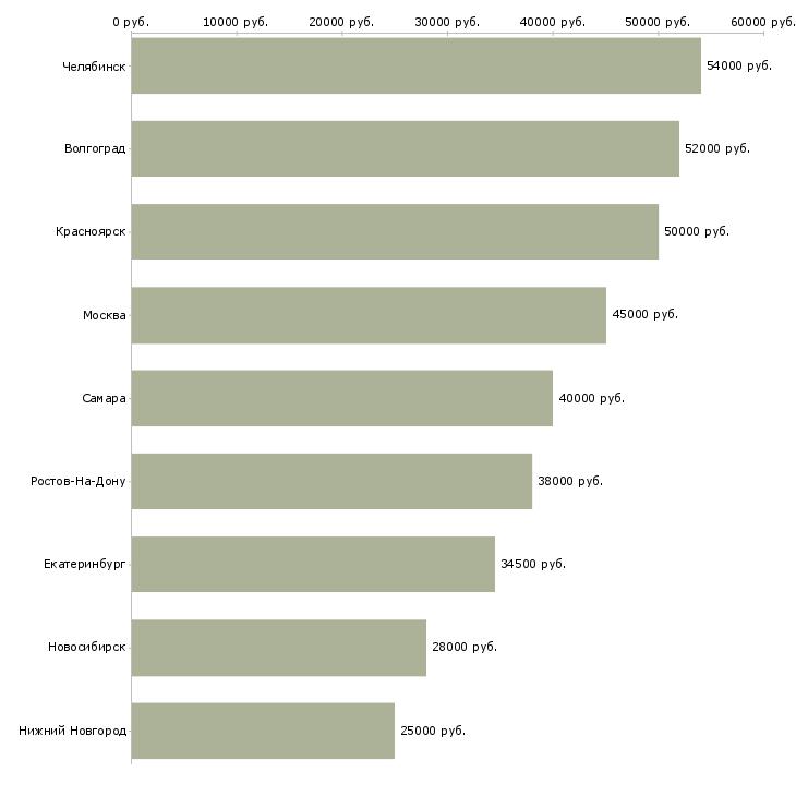 Поиск работы слесарь механосборочных работ 6 разряда-Медиана зарплаты для вакансии «слесарь механосборочных работ 6 разряда» в других городах