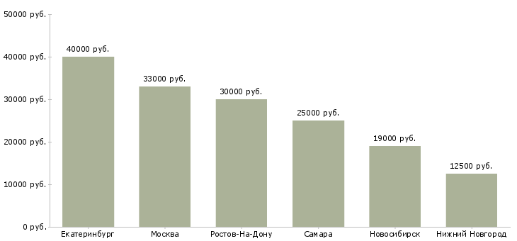 Поиск работы сотрудник на пропускной режим-Медиана зарплаты для вакансии «сотрудник на пропускной режим» в других городах