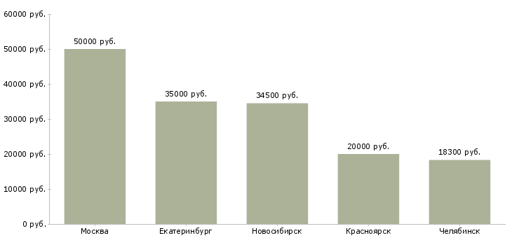 Поиск работы сотрудник хранилища-Медиана зарплаты для вакансии «сотрудник хранилища» в других городах