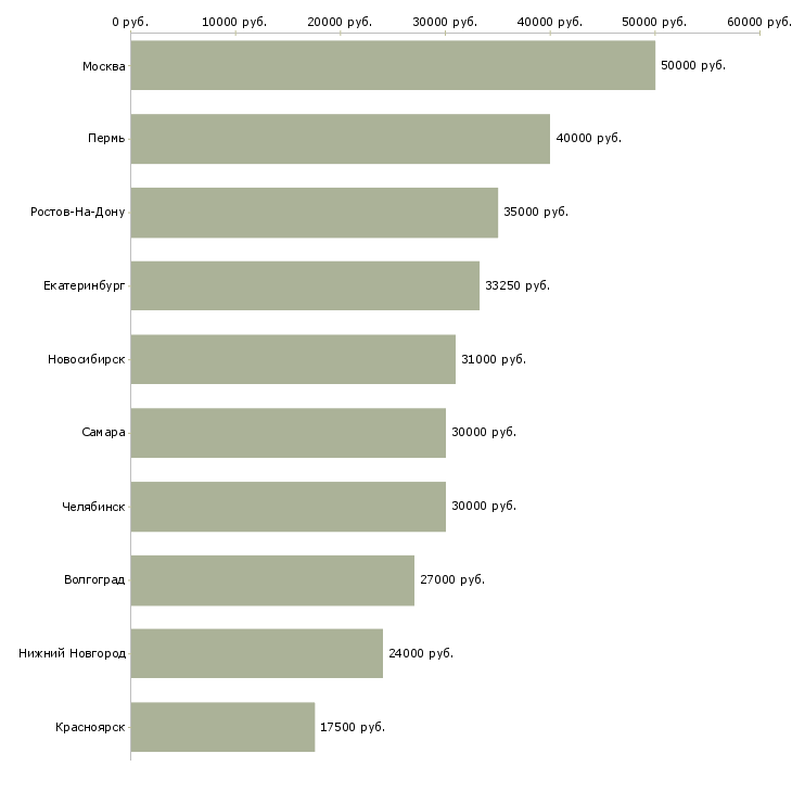 Поиск работы специалист по работе с партнёрами-Медиана зарплаты для вакансии «специалист по работе с партнёрами» в других городах