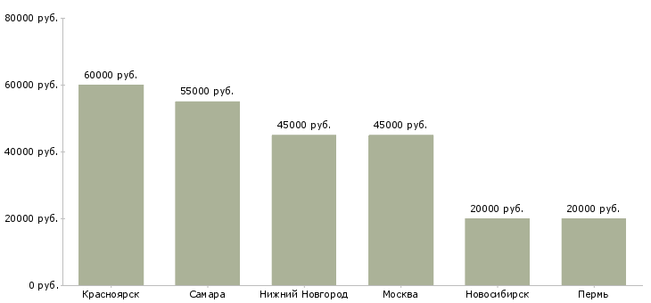 Поиск работы специалист по ремонту авто-Медиана зарплаты для вакансии «специалист по ремонту авто» в других городах