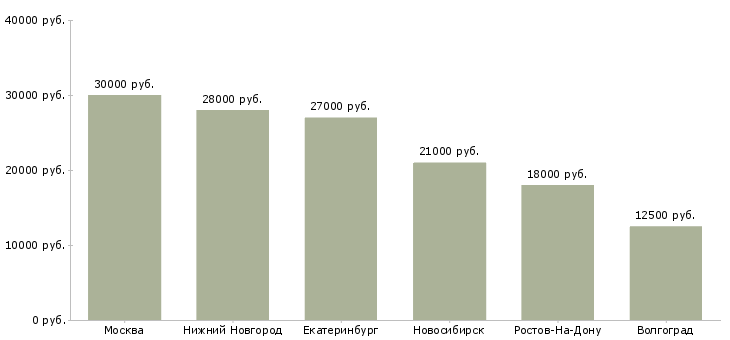 Поиск работы стационарный продавец-Медиана зарплаты для вакансии «стационарный продавец» в других городах