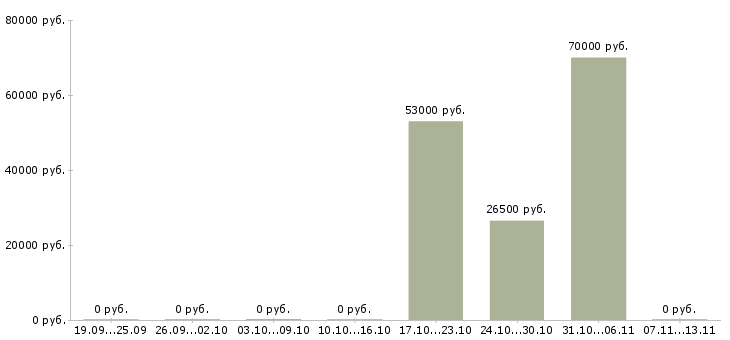 Вакансии «агент фотографа»-Медиана зарплаты по вакансии «агент фотографа» за 2 месяца