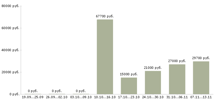 Вакансии «администратор строительного магазина»-Медиана зарплаты по вакансии «администратор строительного магазина» за 2 месяца