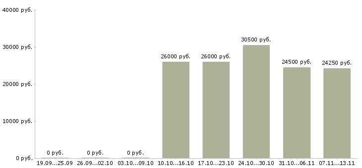 Вакансии «ведущий товаровед»-Медиана зарплаты по вакансии «ведущий товаровед» за 2 месяца