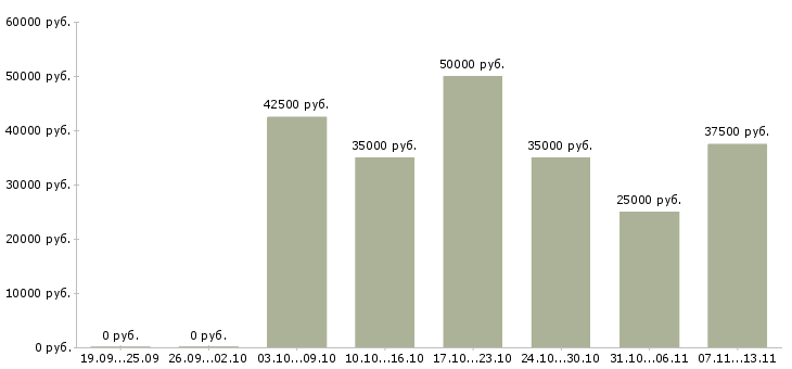 Вакансии «водитель автомобиля камаз»-Медиана зарплаты по вакансии «водитель автомобиля камаз» за 2 месяца