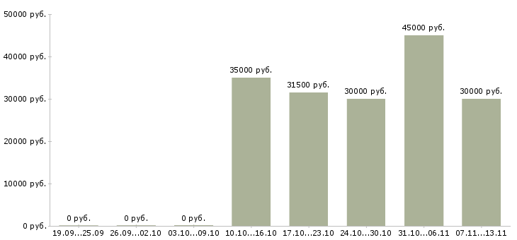 Вакансии «врач по медицинской профилактике»-Медиана зарплаты по вакансии «врач по медицинской профилактике» за 2 месяца
