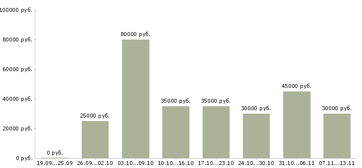 Вакансии «главный специалист по продажам»-Медиана зарплаты по вакансии «главный специалист по продажам» за 2 месяца