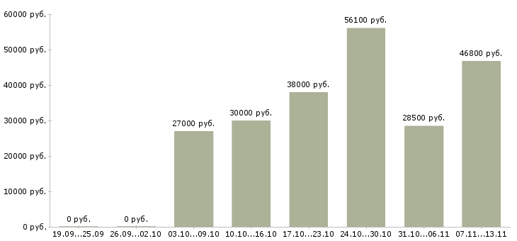 Вакансии «грузчик кондитерской фабрики»-Медиана зарплаты по вакансии «грузчик кондитерской фабрики» за 2 месяца