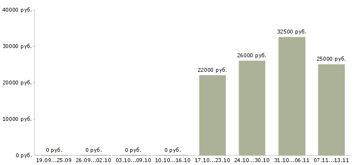Вакансии «дополнительный зароботок»-Медиана зарплаты по вакансии «дополнительный зароботок» за 2 месяца
