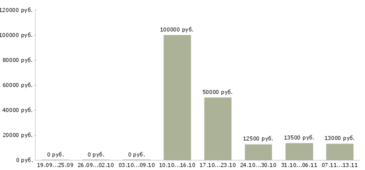 Вакансии «заместитель начальника юридического управления»-Медиана зарплаты по вакансии «заместитель начальника юридического управления» за 2 месяца
