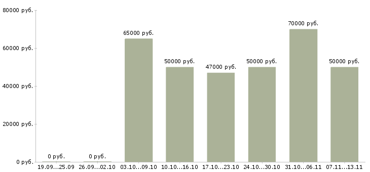 Вакансии «инженер авторского надзора»-Медиана зарплаты по вакансии «инженер авторского надзора» за 2 месяца