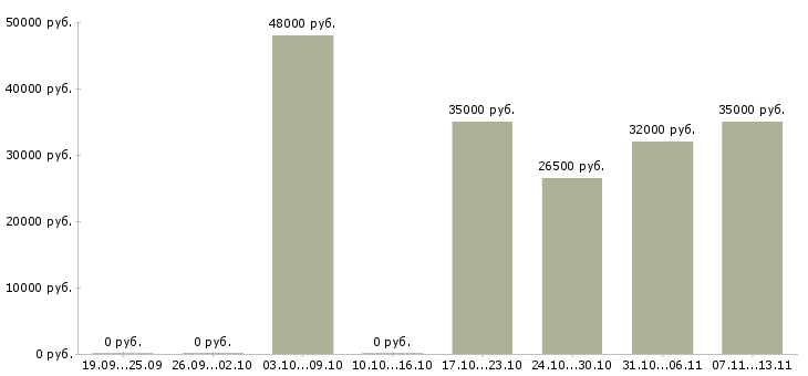 Вакансии «инженер конструктор 3 категории»-Медиана зарплаты по вакансии «инженер конструктор 3 категории» за 2 месяца
