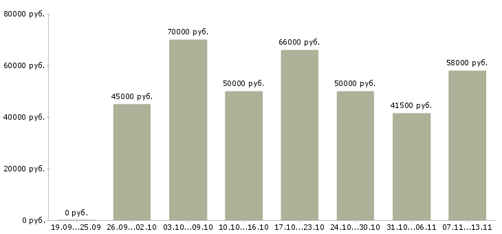 Вакансии «инженер по техническому контролю»-Медиана зарплаты по вакансии «инженер по техническому контролю» за 2 месяца