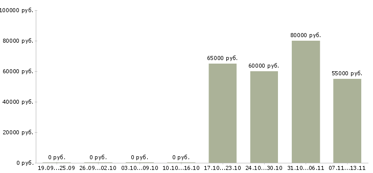 Вакансии «инженер по эксплуатации автотранспорта»-Медиана зарплаты по вакансии «инженер по эксплуатации автотранспорта» за 2 месяца