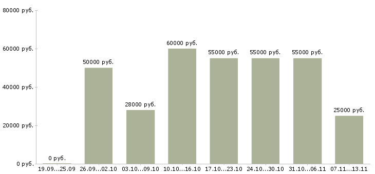 Вакансии «кассир в магазин вахта»-Медиана зарплаты по вакансии «кассир в магазин вахта» за 2 месяца