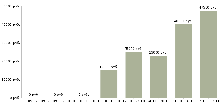 Вакансии «консультант по напольным покрытиям»-Медиана зарплаты по вакансии «консультант по напольным покрытиям» за 2 месяца