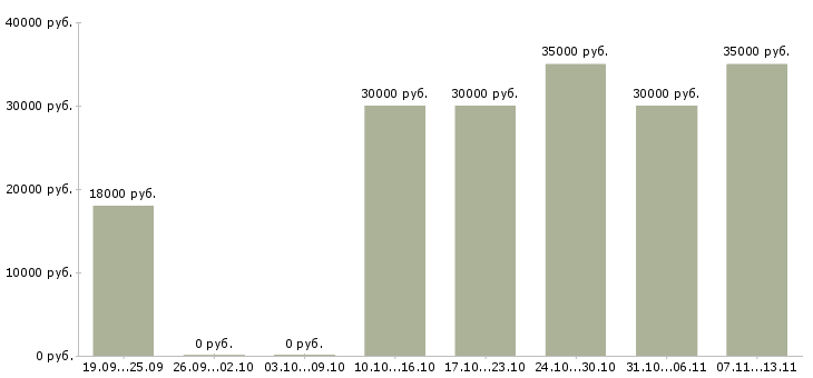 Вакансии «консультант салона сотовой связи»-Медиана зарплаты по вакансии «консультант салона сотовой связи» за 2 месяца