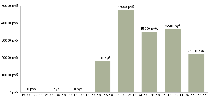 Вакансии «курьеры на доставку печатей»-Медиана зарплаты по вакансии «курьеры на доставку печатей» за 2 месяца