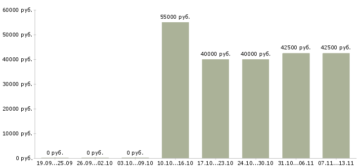 Вакансии «мастер электромонтажного участка»-Медиана зарплаты по вакансии «мастер электромонтажного участка» за 2 месяца