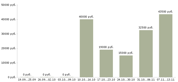Вакансии «медицинская сестра патронажная»-Медиана зарплаты по вакансии «медицинская сестра патронажная» за 2 месяца