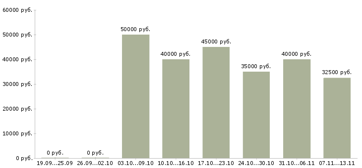Вакансии «менеджер по аренде автомобиля»-Медиана зарплаты по вакансии «менеджер по аренде автомобиля» за 2 месяца