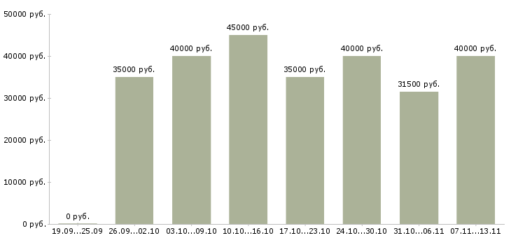 Вакансии «менеджер по договорной работе»-Медиана зарплаты по вакансии «менеджер по договорной работе» за 2 месяца