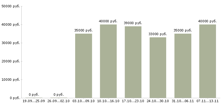 Вакансии «менеджер по зарплатным проектам»-Медиана зарплаты по вакансии «менеджер по зарплатным проектам» за 2 месяца