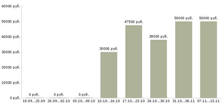 Вакансии «менеджер по международным перевозкам»-Медиана зарплаты по вакансии «менеджер по международным перевозкам» за 2 месяца